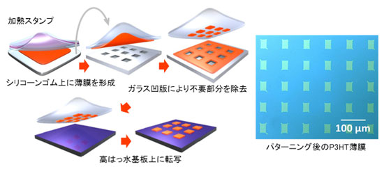 プッシュコート法による製膜後の反転印刷パターニングの図