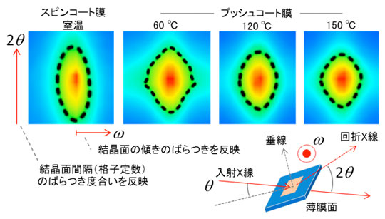 各薄膜からのX線回折反射の等高線プロファイルの図