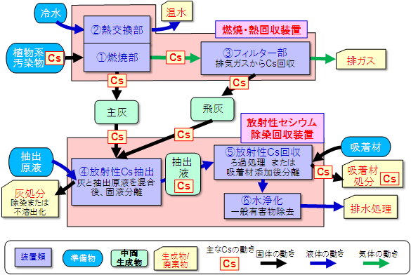 開発した実証試験プラントの工程図