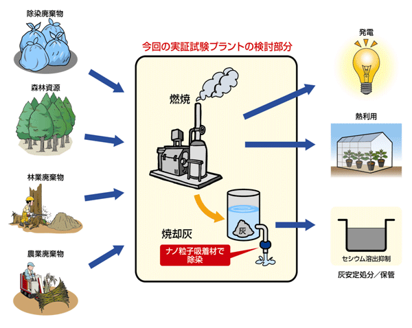 今回の実証試験プラントの位置づけと熱利用の写真