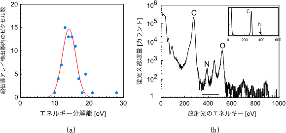 酸素の特性X線に対する超伝導X線検出器のエネルギー分解能とSiC中の微量ドーパントであるNを検出した例の図