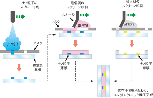 図1 量産対応印刷法によるエレクトロクロミック素子の製造工程の図