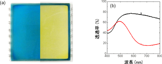 図3 量産対応印刷法により作製したエレクトロクロミック素子とその光学特性の図