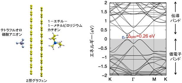 真性半導体となるイオン性分子塗布２層グラフェンの構造と電子状態の図