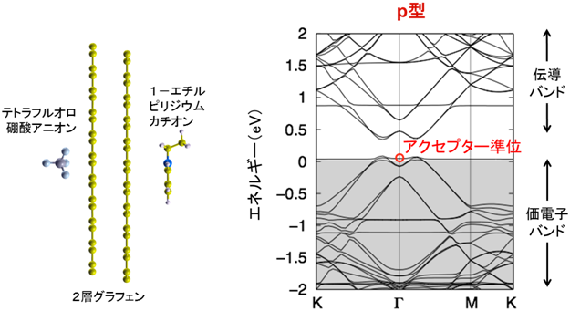 p型半導体となるイオン性分子塗布２層グラフェンの構造と電子状態<の図