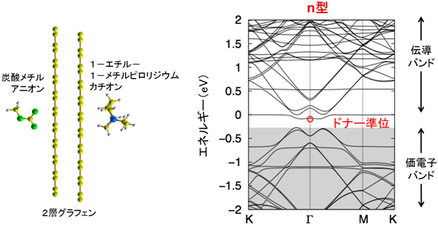 ｎ型半導体となるイオン性分子塗布２層グラフェンの構造と電子状態の図