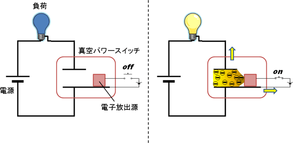 真空パワースイッチの概念図