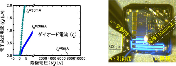 真空パワースイッチの電子放出特性と動作の様子の図