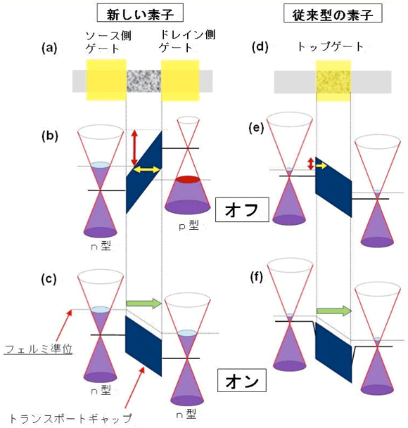 新しいグラフェントランジスタと従来型トランジスタの動作原理の図