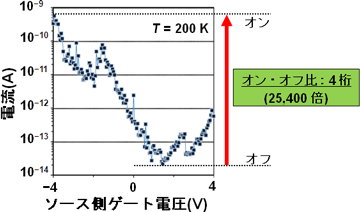 新しいグラフェントランジスタの電流のオン・オフ比の図