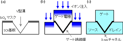 開発したトランジスタの試作手順の図