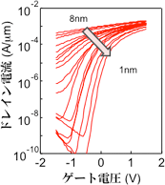チャネル厚さをナノメートルスケールで変化させたときの電気特性の図