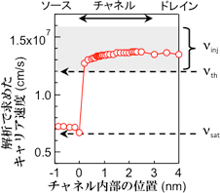 チャネル内部の電子の速度の解析結果の図