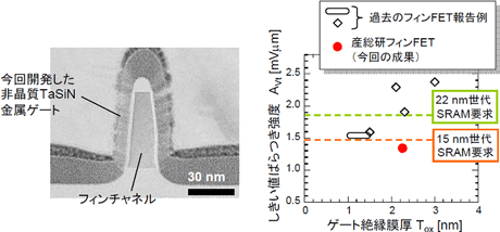 試作した低ばらつきフィンFETと特性ばらつき強度の過去の報告例との比較図