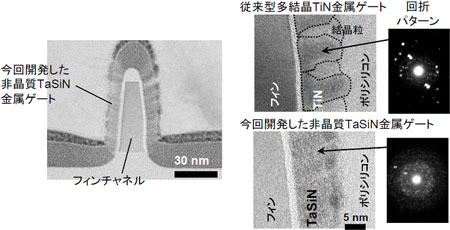 今回開発した非晶質TaSiN金属ゲートフィンFETと従来型多結晶TiN金属ゲートフィンFETの比較の図