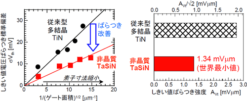Pelgromプロットによる非晶質TaSiN金属ゲートと従来型多結晶TiN金属ゲートのしきい値電圧ばらつきの比較の図