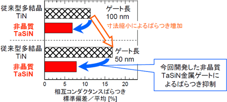 今回開発した非晶質TaSiN金属ゲートによる相互コンダクタンスばらつき抑制効果の図