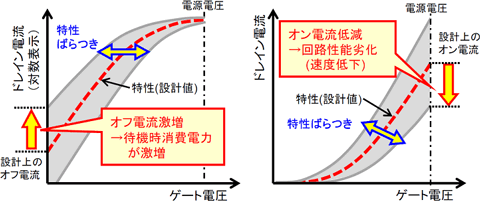 素子特性ばらつきがもたらす集積回路消費電力の激増と性能劣化の図