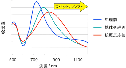 チップへの物質吸着に伴う吸収スペクトルのシフトの例の図