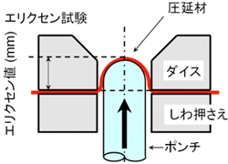 エリクセン値の説明図