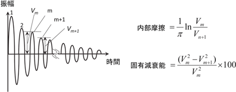 固有減衰能、内部摩擦の説明図