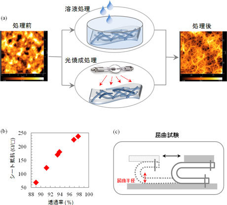 マトリックスポリマー除去前後のCNTフィルムのAFM像、溶液処理とドーピングにより得られたCNT透明導電フィルムの透過率とシート抵抗の関係、屈曲試験の模式図