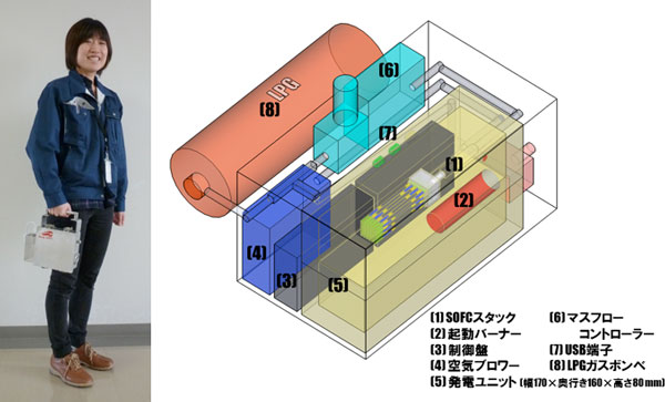 ハンディ燃料電池システムの外観写真と概念図