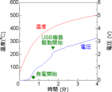 ブタン直接供給による急速起動試験の図