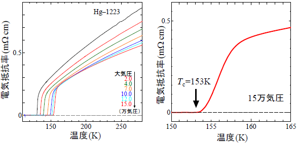水銀系銅酸化物高温超伝導体(Hg-1223)の圧力下の電気抵抗率の温度変化の図