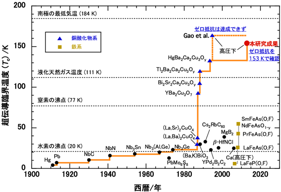 産総研：これまでで最高温度となる153 Kでの超伝導転移を観測