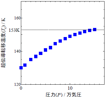 今回の研究で得られたHg-1223における超伝導転移温度と圧力の関係の図