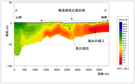 図4　仙台平野南部地域の見掛比抵抗東西断面図の例（縦横比 20:1）の図