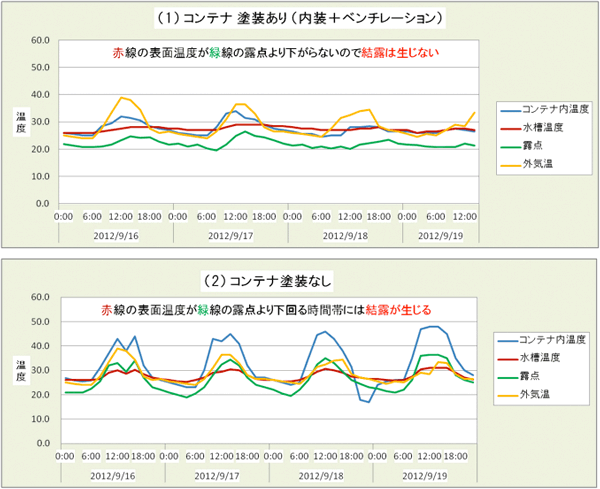 今回開発した遮熱塗料を用いたコンテナの遮熱・結露の実験結果の図