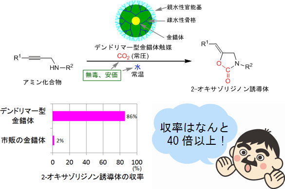 デンドリマー型金錯体触媒を用いた水中での 2-オキサゾリジノン誘導体合成の図