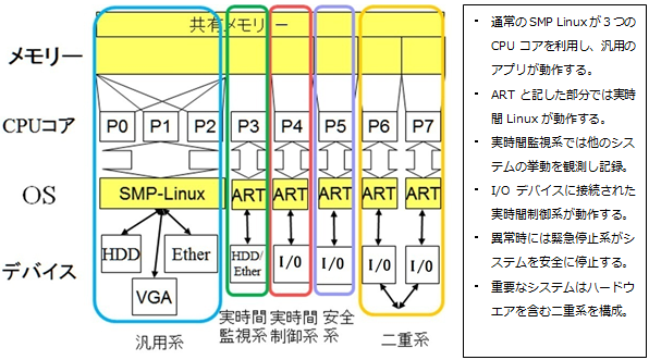 複数のCPUコアを独立して利用するシステムの構成例の画像