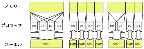 SMPのシステム（左）、AMPのシステムの1例（中）、SMP・AMP混在システムの例（右）の図