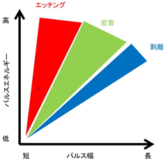 パルス光の照射条件（照射時間と照射強度）に対するPETフィルム上の金めっき膜の密着性変化の図