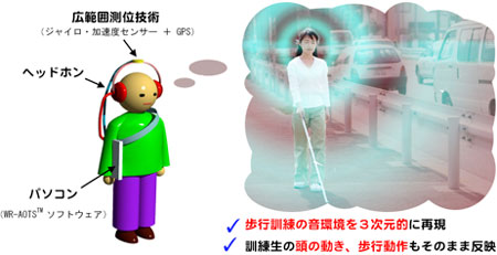 視覚障害者のための聴覚空間認知訓練システムの図