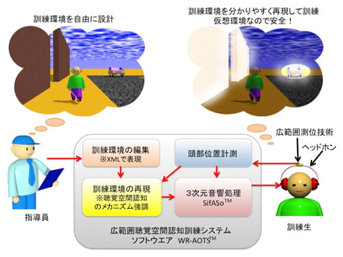 聴覚空間認知訓練システムのしくみと働きの図