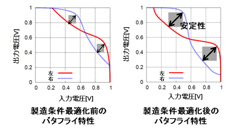 リソグラフィーパターンからSRAMの安定性を解析の図