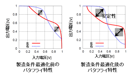 今回開発した微結晶シリコン太陽電池の発電特性図