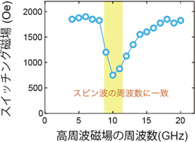 FePt層のスイッチング磁場の高周波磁場周波数依存性の図