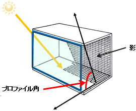 プロファイル角説明図1