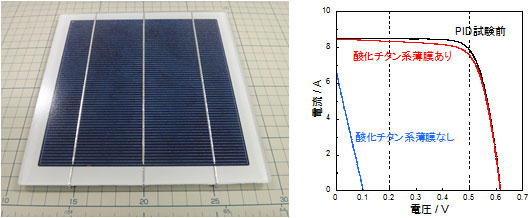 PID対策済み結晶シリコン太陽電池モジュールの外観写真とPID対策による太陽電池モジュールの電流電圧特性の変化の図
