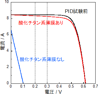 標準型モジュールと対策済みモジュールのPID試験前後の電流電圧特性の図