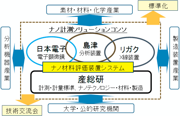 ナノ材料の産業利用におけるナノ計測ソリューションコンソの体制図