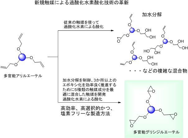 新規触媒による過酸化水素酸化技術の革新の図