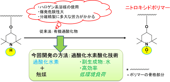 ニトロキシドポリマーの安全で高効率な実用的合成法の図