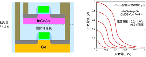 試作したGeとInGaAsを用いたCMOSインバーターの構成概念図と伝達特性図