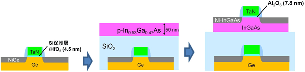 今回開発したGe/InGaAs-CMOSインバーターの作製法の図